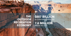 Outdoor Recreation is an economic driver